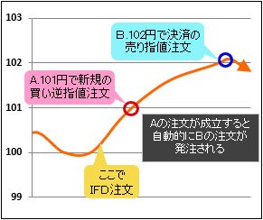 IFD注文