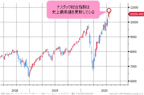 ナスダック総合指数 週足チャート