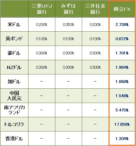 メガバンクとの金利比較