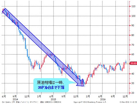 WTI原油先物 週足