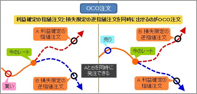 OCO注文の活用方法1