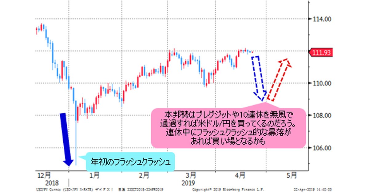 10連休中は月曜早朝に要注意！ フラッシュクラッシュが起きれば