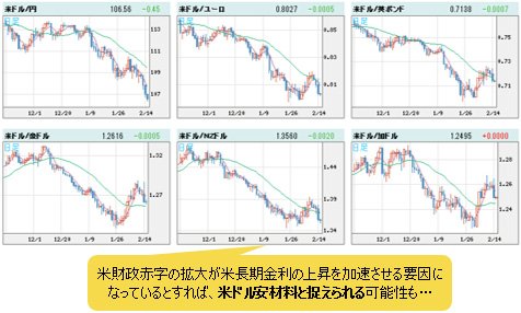 米ドルVS世界の通貨 日足