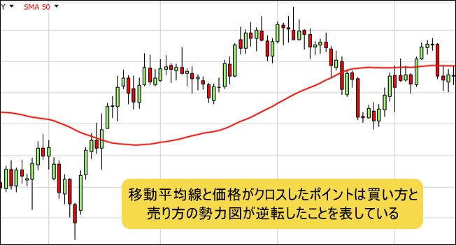 移動平均線と価格の交差