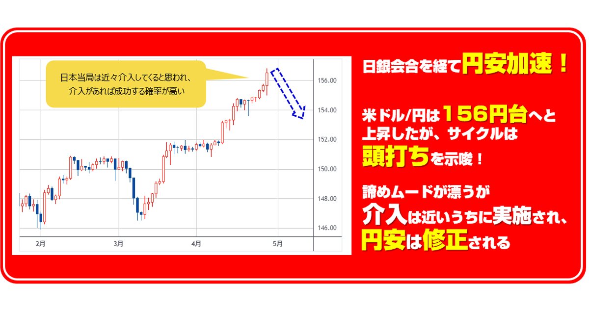 日銀会合を経て円安が加速！ 米ドル/円は156円台へと上昇したが