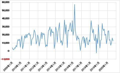 月末時点の円キャリー金額の推移（2009年～）