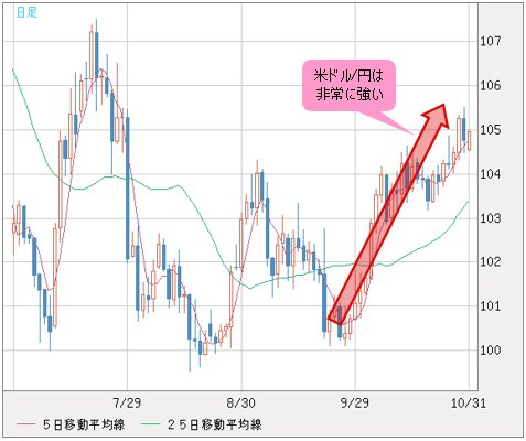 米ドル/円 日足