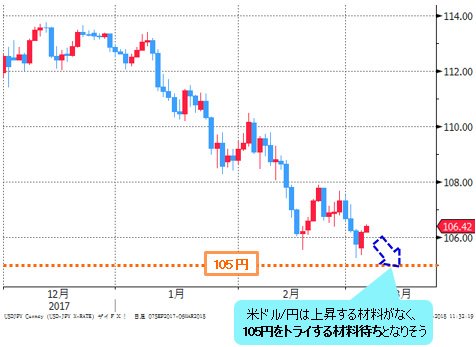 米ドル/円 日足