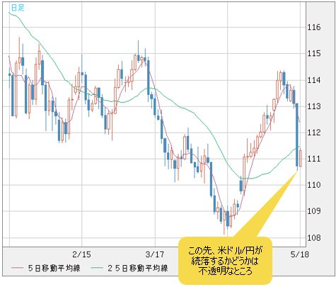米ドル/円 日足