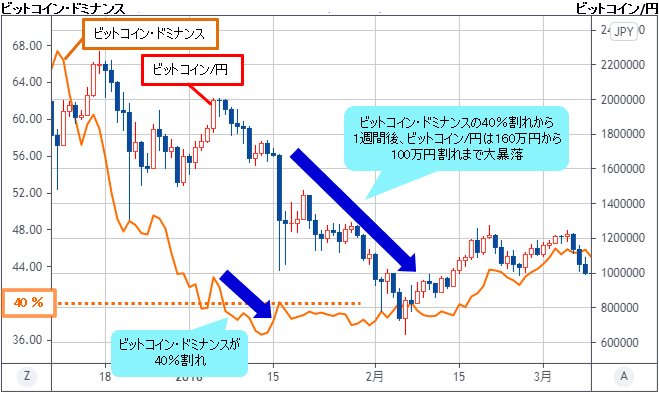 ビットコイン/円＆ビットコイン・ドミナンス 日足（2017年12月～2018年2月）