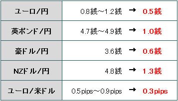 大幅に縮小したFXトレーディングシステムズのスプレッド