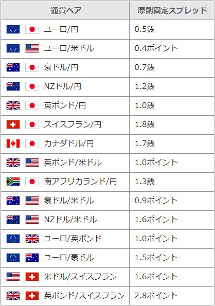 2月1日にスプレッド変更になった15通貨ペア