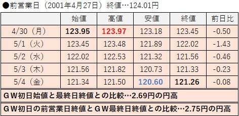 2001年の値動き
