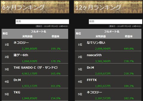 「俺のフルオート」の6カ月と12カ月の総合ランキング