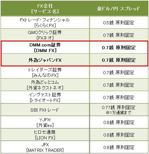 業界トップ水準の「豪ドル/円」スプレッド比較(2016年2月18日現在)