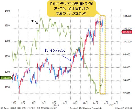 金VSドルインデックス 日足