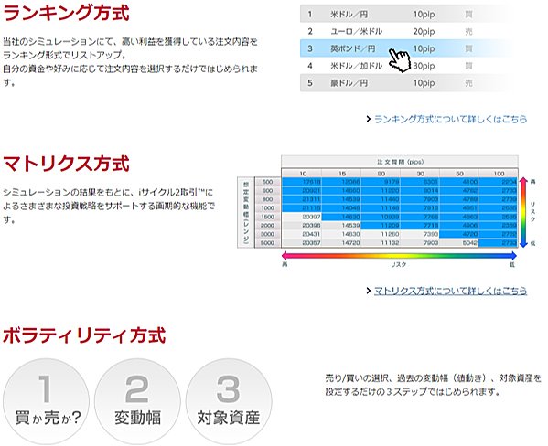 外為オンライン「iサイクル2取引」3つの方式画像