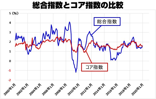 PCEデフレーター 総合指数とコア指数の比較(2000年~)