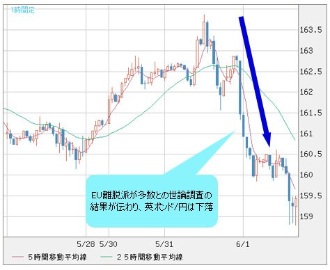 英ポンド/円 1時間足