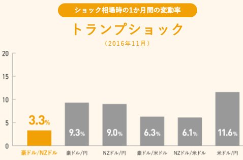 6通貨ペアのトランプショック時の変動率