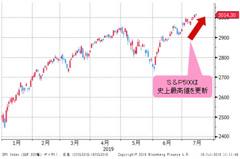 S&P500指数 日足チャート