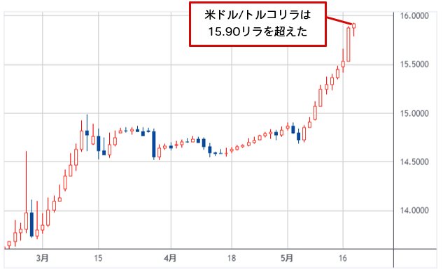 米ドル/トルコリラ 日足