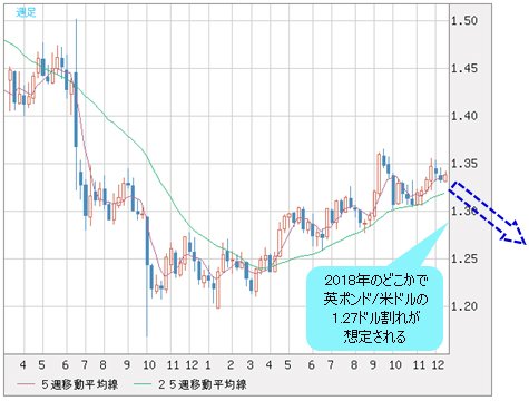 英ポンド/米ドル 週足