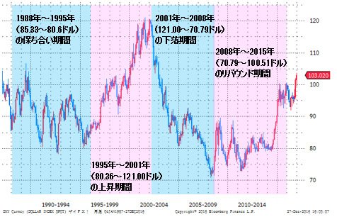 ドルインデックス 月足
