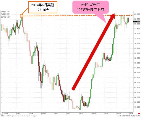 米ドル/円は125.87円まで上昇