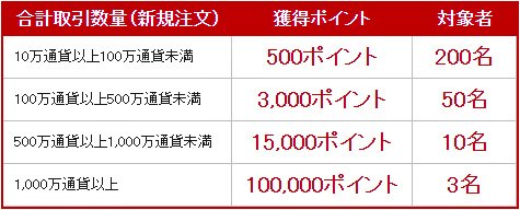 はじめての楽天FXデビューキャンペーンのポイントバック条件