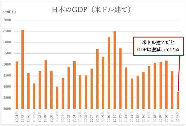 米ドル建ての日本のGDP