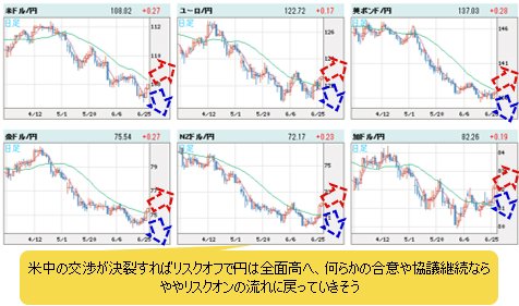 世界の通貨VS円 日足チャート