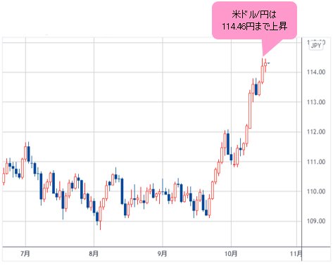 米ドル/円 日足