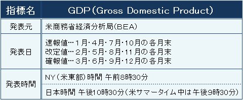 米GDPの概要