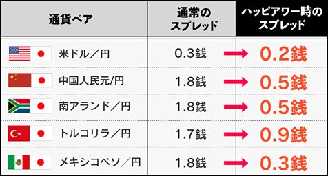 プレミアムフライデー ハッピーアワーの対象通貨ペア
