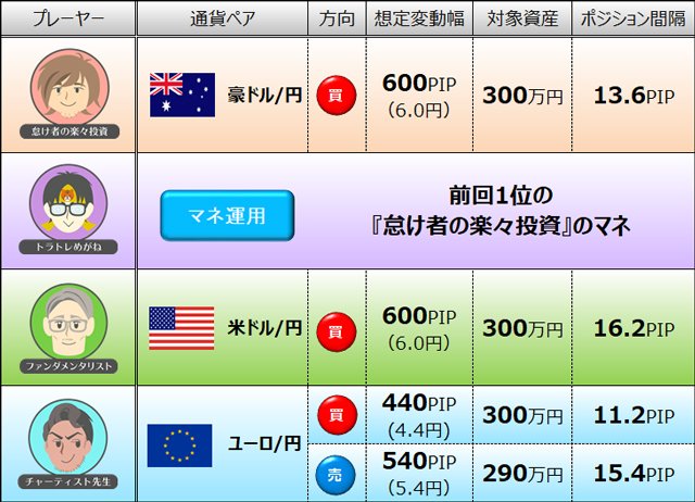 第19回トラッキングトレード ガチンコバトル・4月4日（月）スタート時の設定