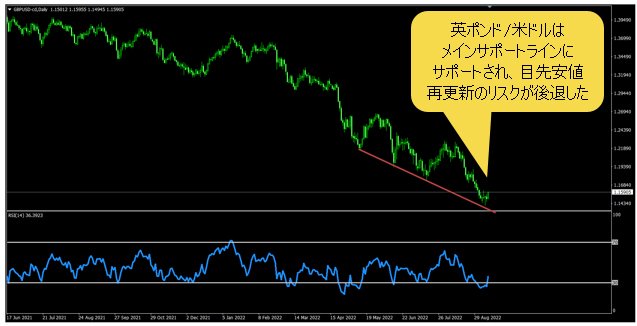 英ポンド/米ドル 日足チャート