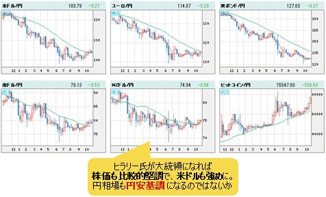 世界の通貨VS円 週足