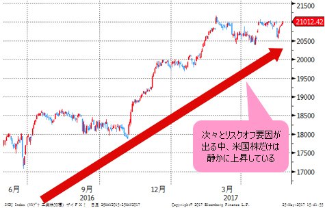 NYダウ 日足