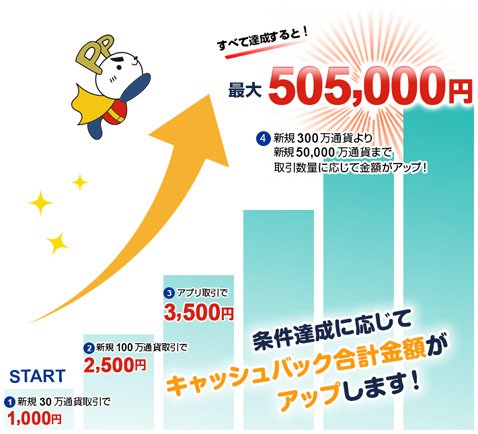 ＦＸプライム byGMO[選べる外貨]・新規口座開設キャンペーン条件