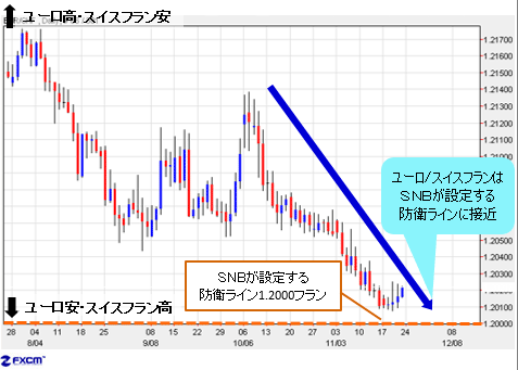 スイス中銀の防衛ライン1 2フランに超接近 ユーロ スイスフランはなぜ下落している Fx情報局 ザイfx