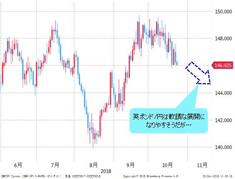 英ポンド/円 日足