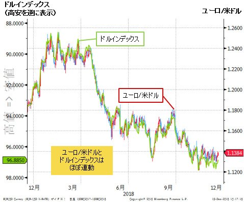 ユーロ/米ドル&ドルインデックス 日足