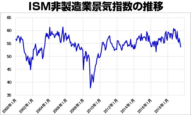 ISM製造業景気指数の推移(2000年~)