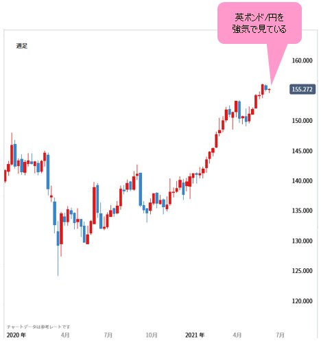 英ポンド/円 日足