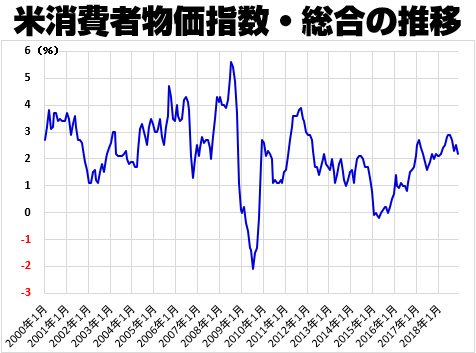米消費者物価指数・総合の推移