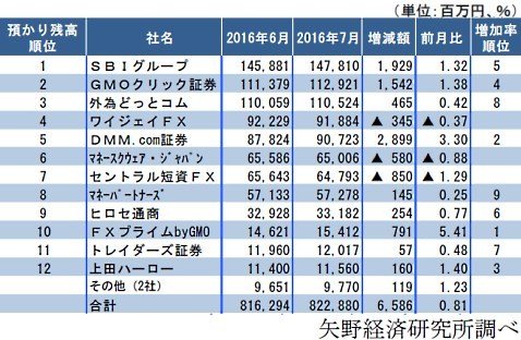 預かり残高のランキング(2016年7月)