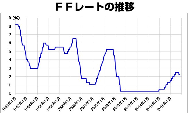 FFレートの推移(1990年~)