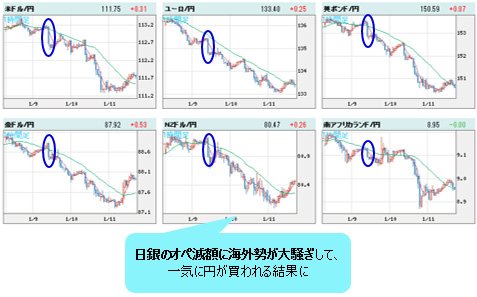 世界の通貨VS円 1時間足