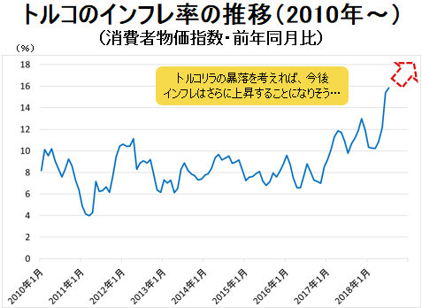 トルコのインフレ率の推移